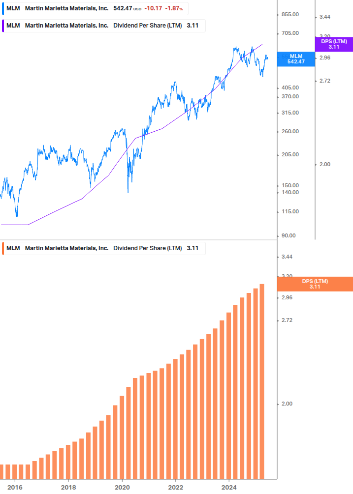Dividend Growth Chart