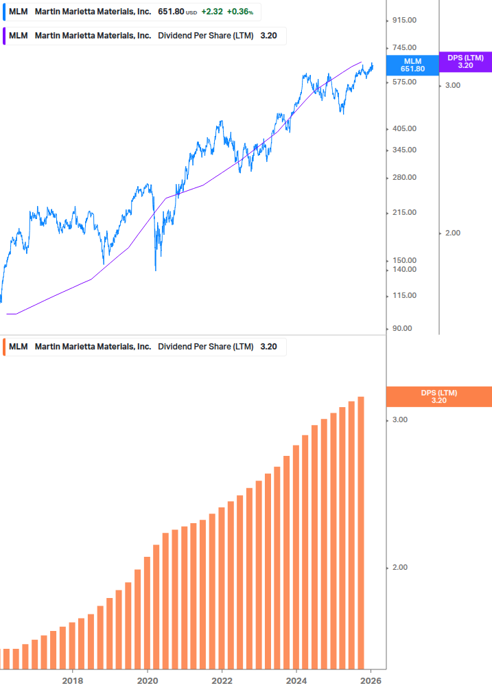 Dividend Growth Chart