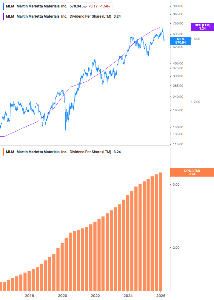 Dividend Growth Chart