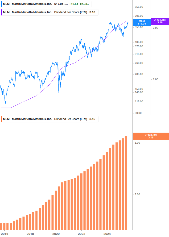 Dividend Growth Chart