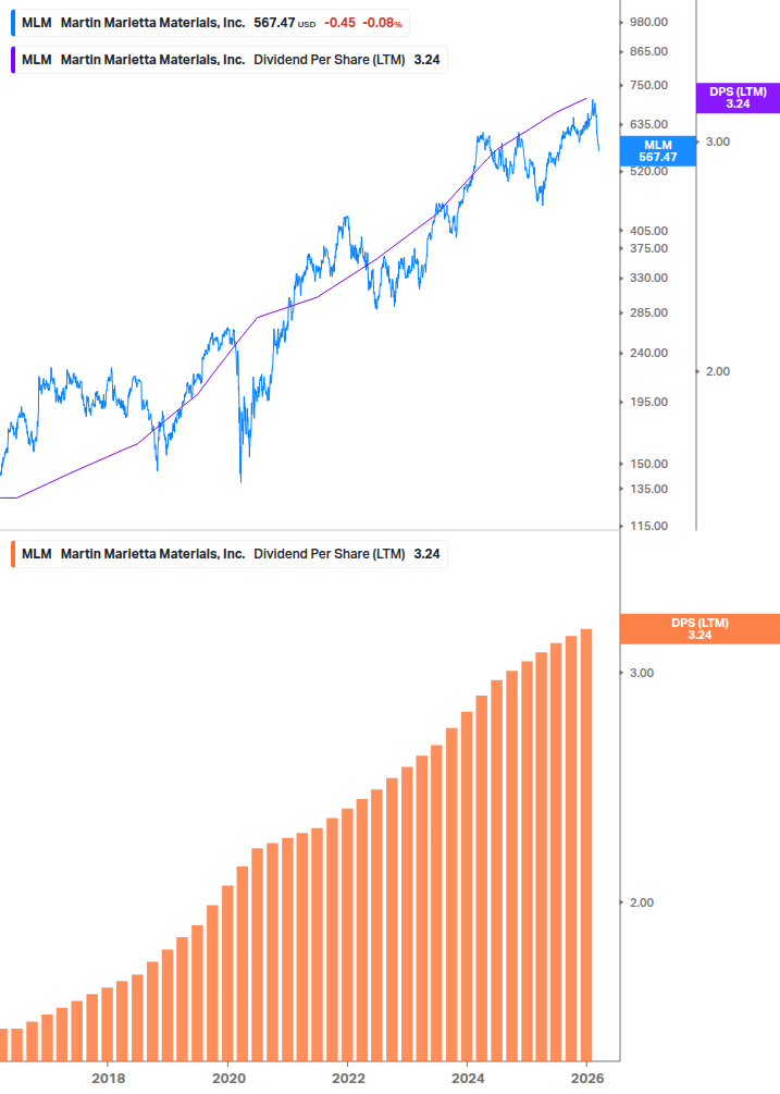Dividend Growth Chart