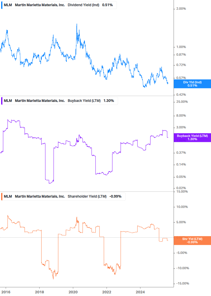Shareholder Yield Chart