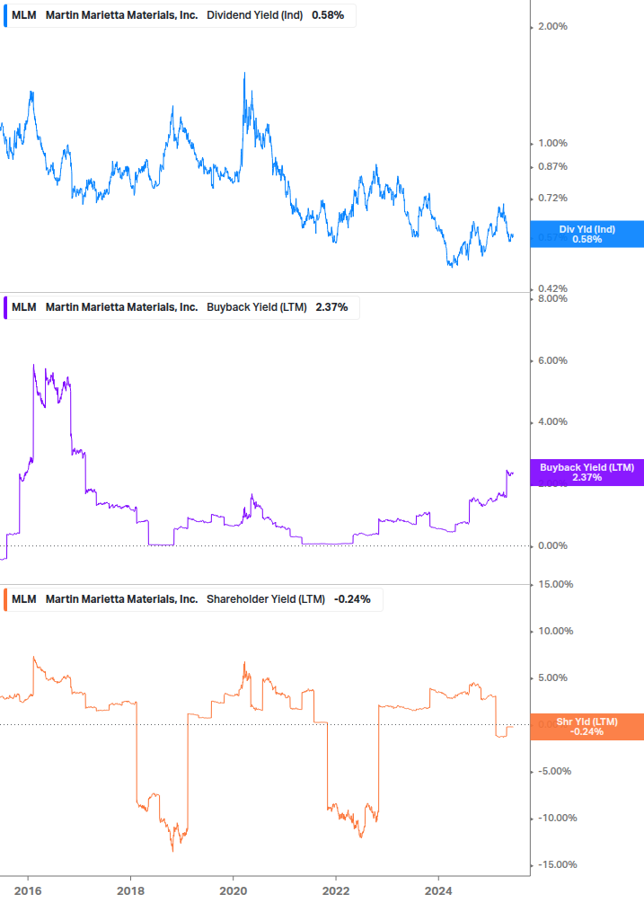 Shareholder Yield Chart