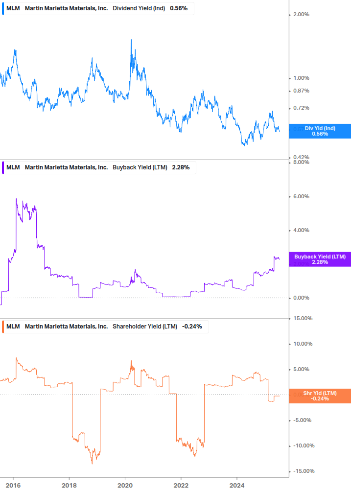 Shareholder Yield Chart