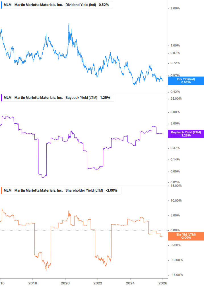 Shareholder Yield Chart