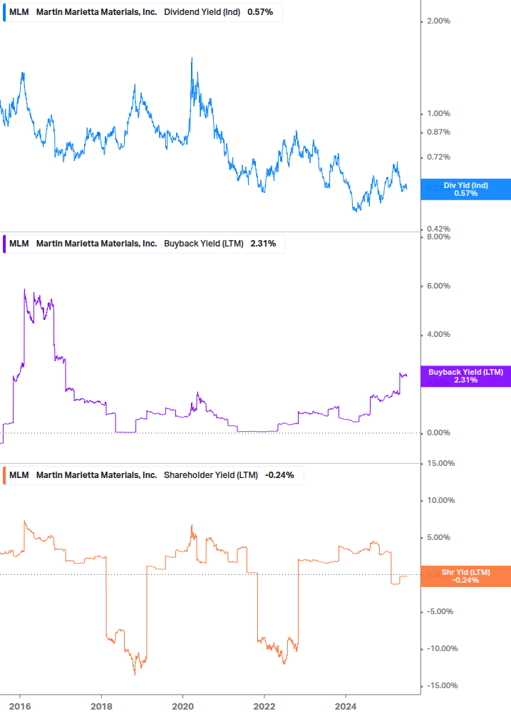 Shareholder Yield Chart