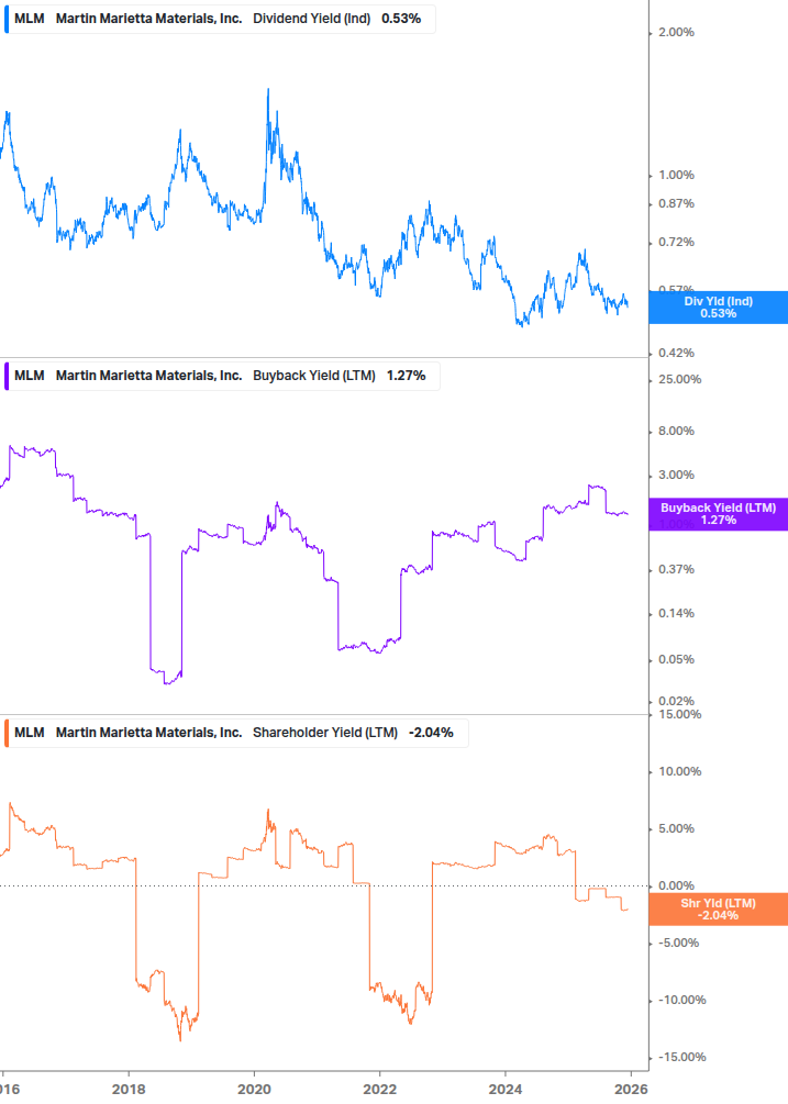 Shareholder Yield Chart