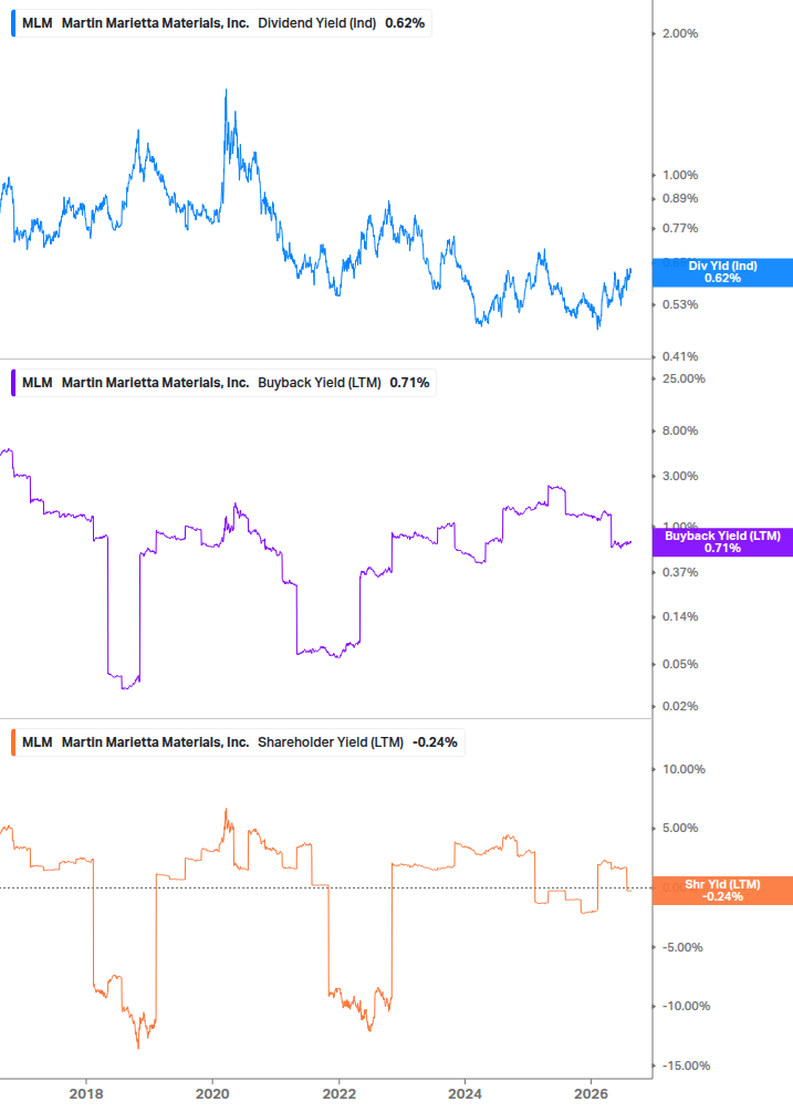 Shareholder Yield Chart