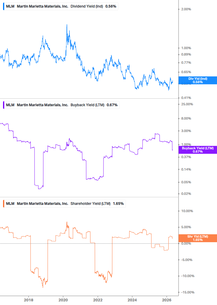 Shareholder Yield Chart