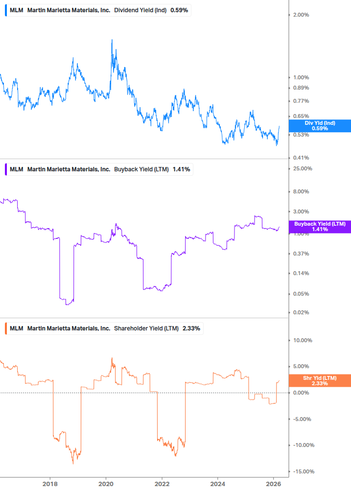 Shareholder Yield Chart