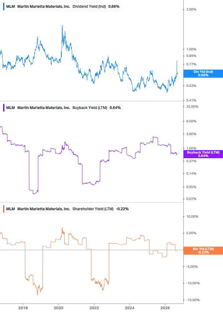 Shareholder Yield Chart