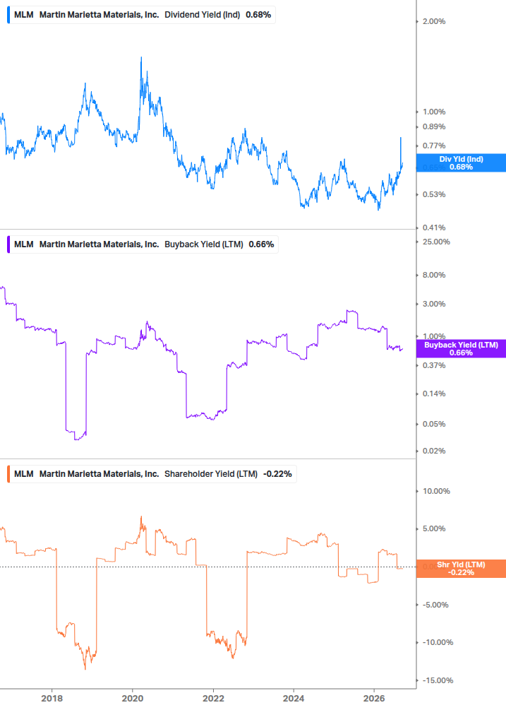 Shareholder Yield Chart