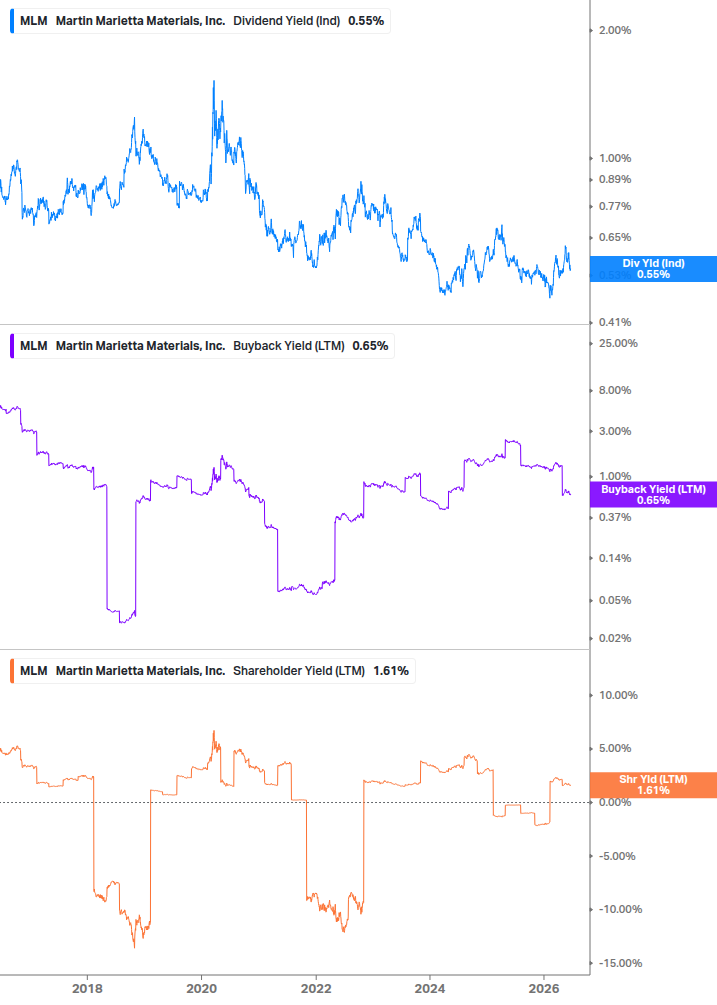 Shareholder Yield Chart