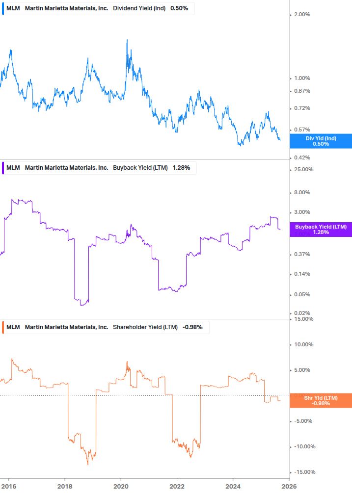 Shareholder Yield Chart