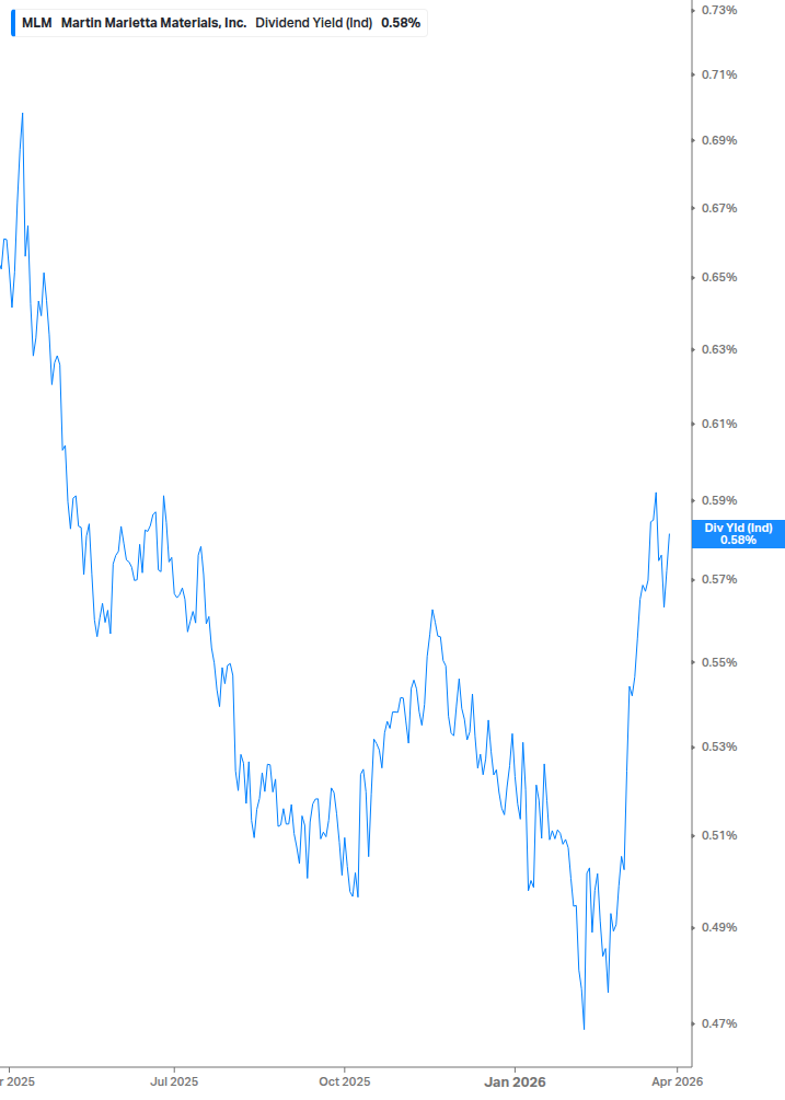 Dividend Yield Chart
