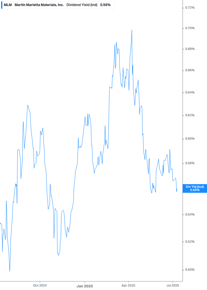 Dividend Yield Chart