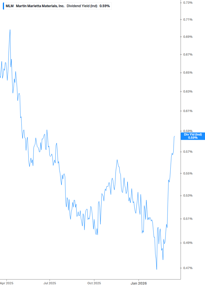 Dividend Yield Chart