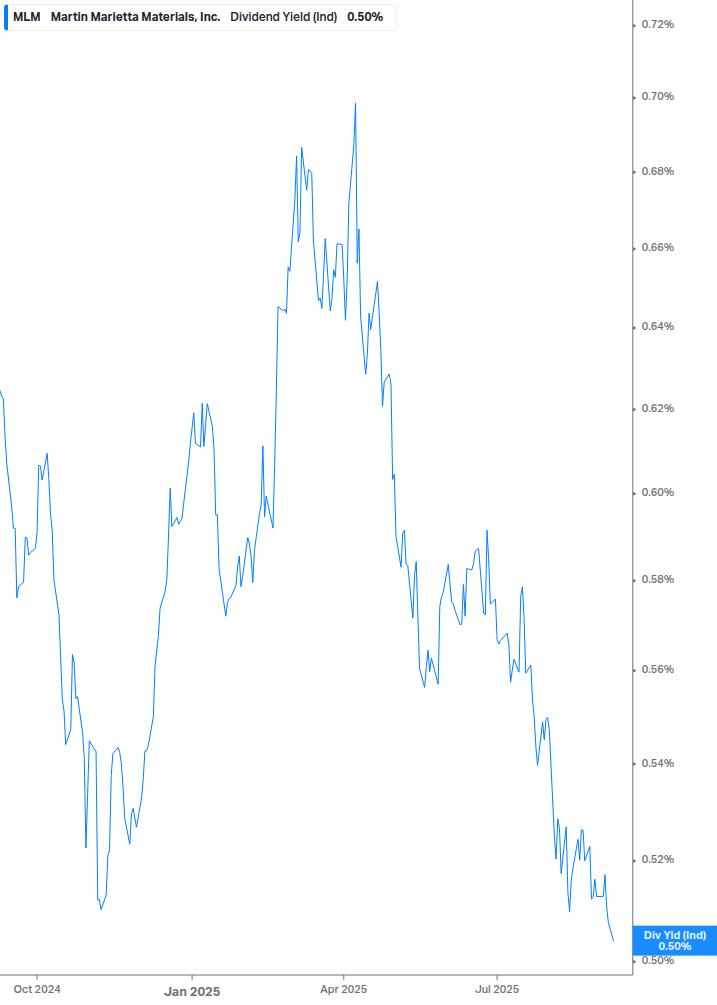 Dividend Yield Chart