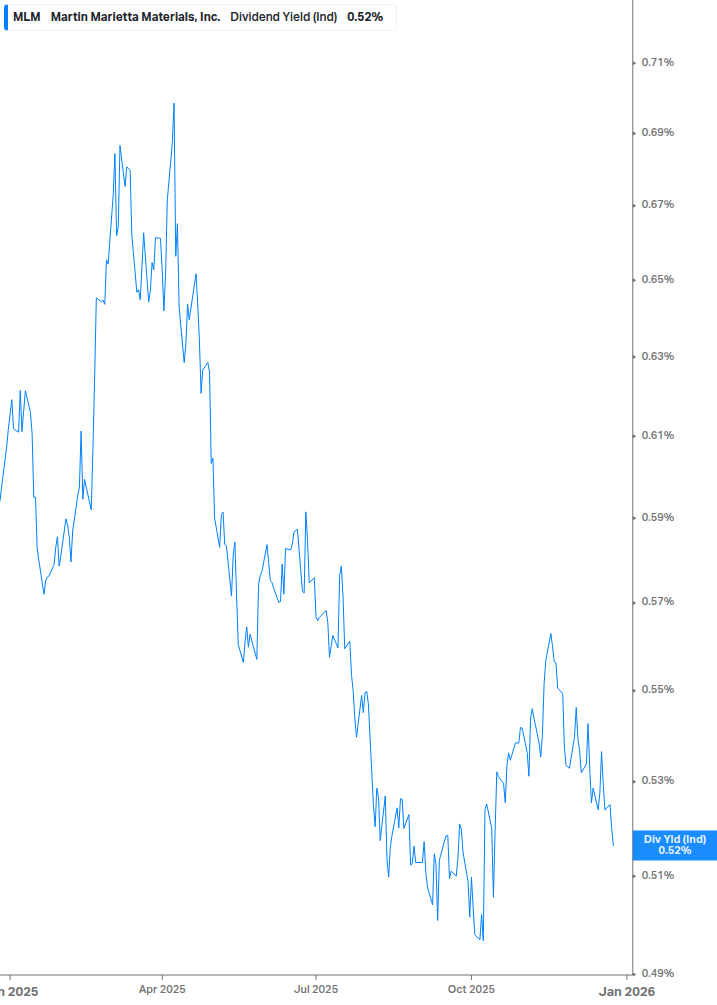 Dividend Yield Chart