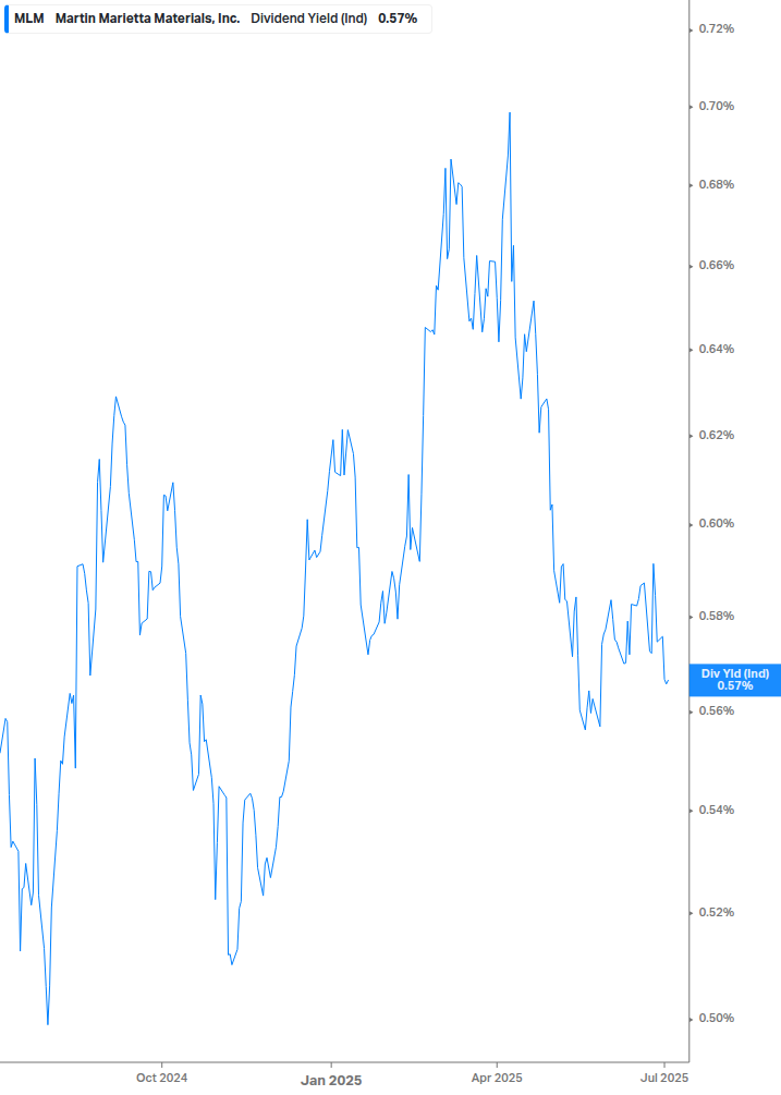 Dividend Yield Chart