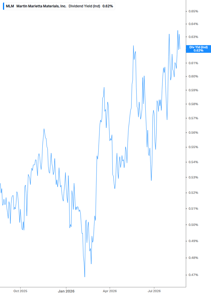 Dividend Yield Chart