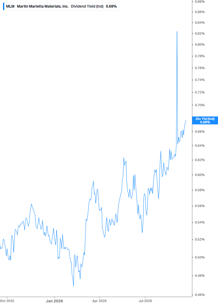 Dividend Yield Chart