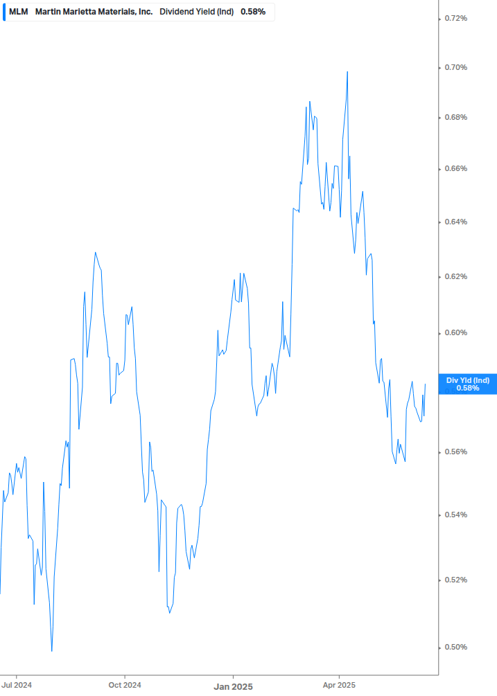 Dividend Yield Chart