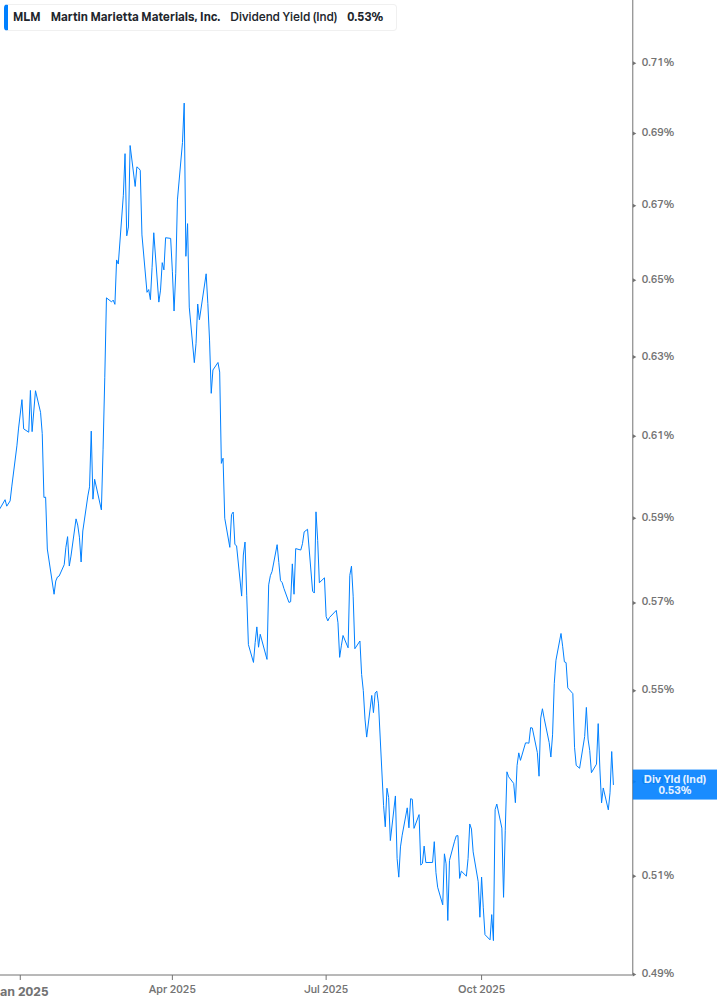 Dividend Yield Chart