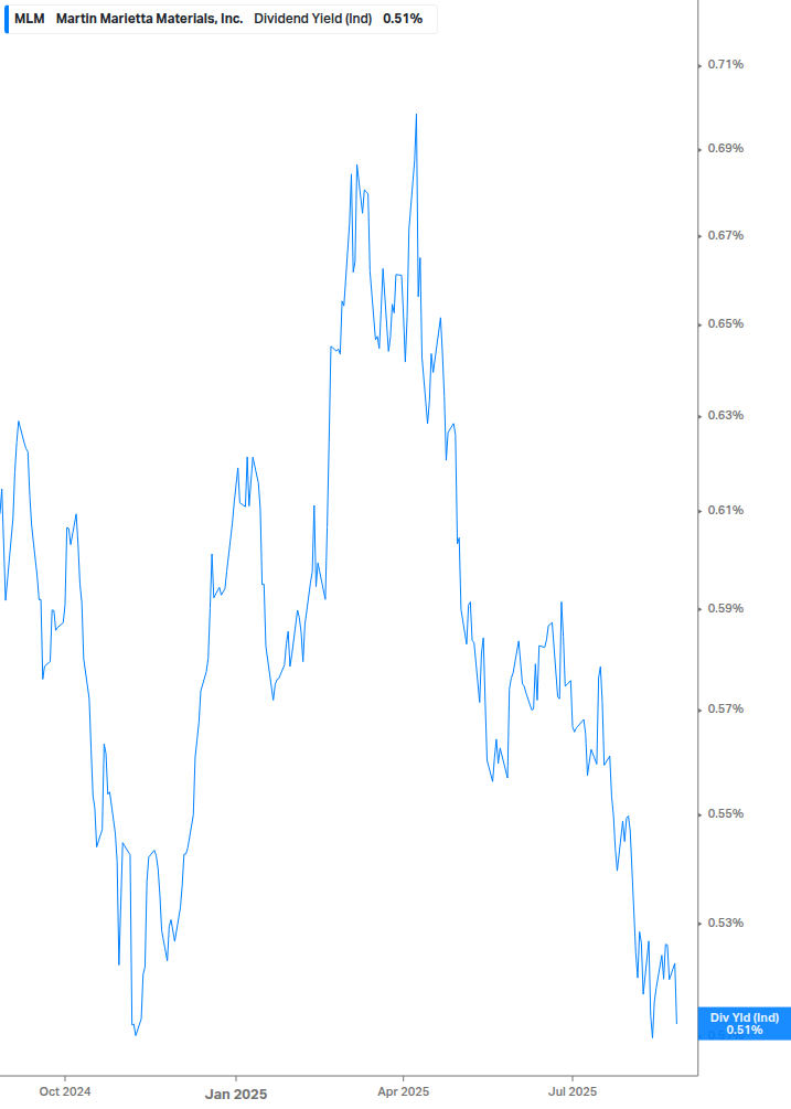 Dividend Yield Chart