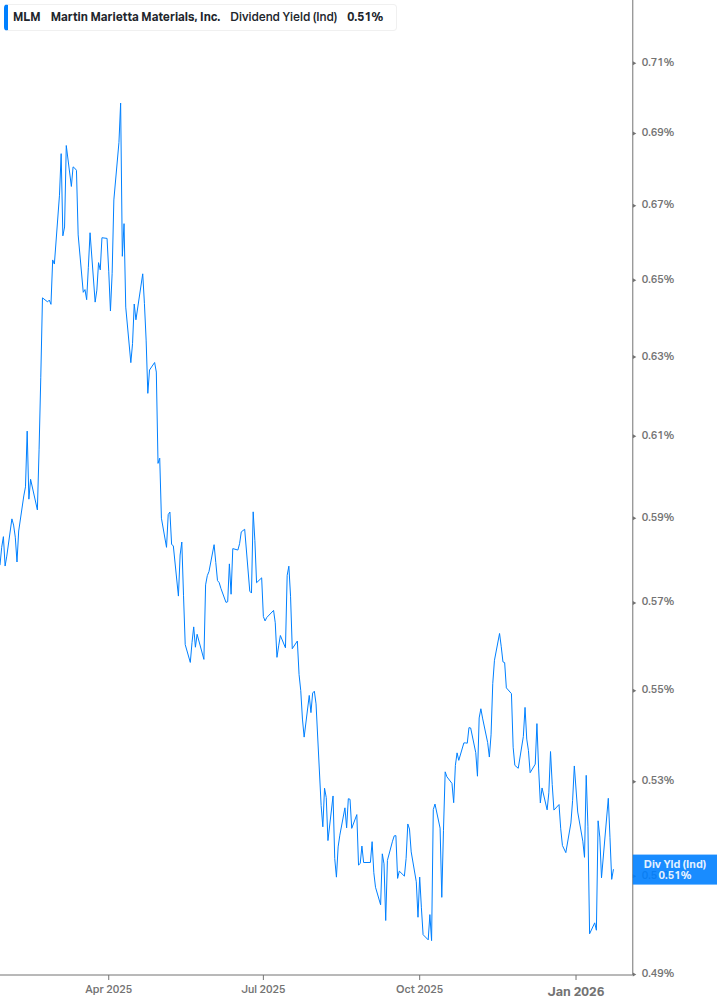 Dividend Yield Chart
