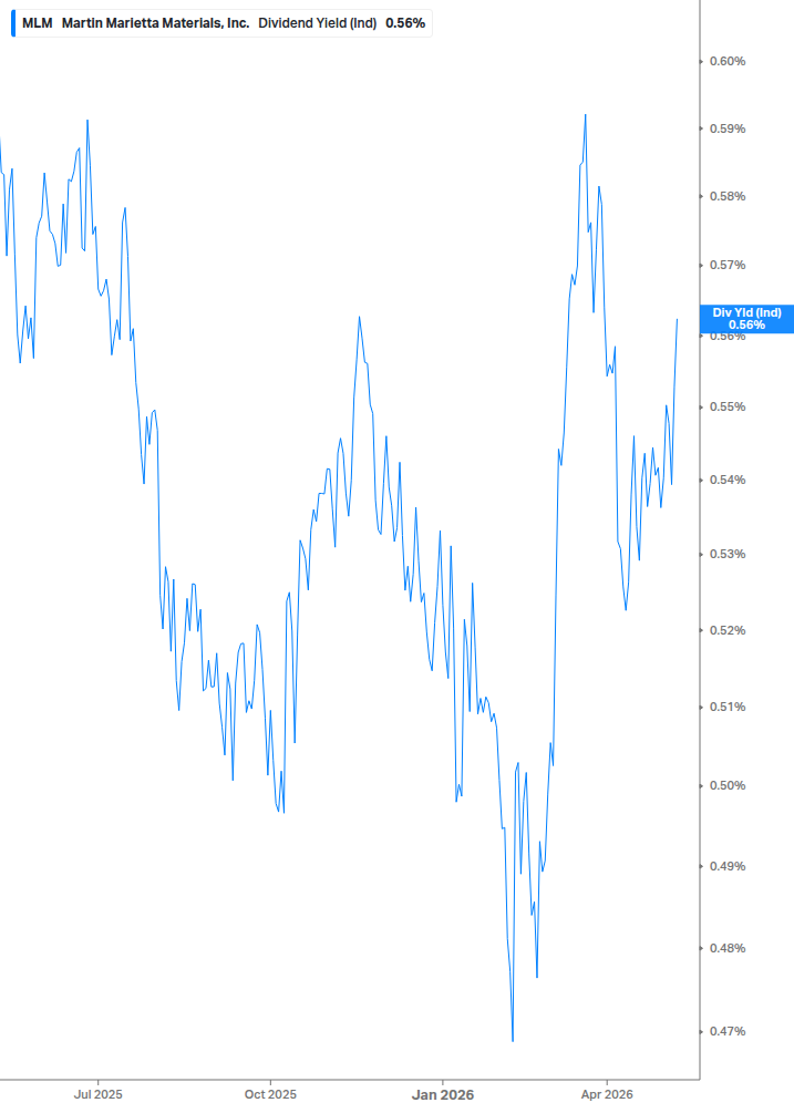 Dividend Yield Chart