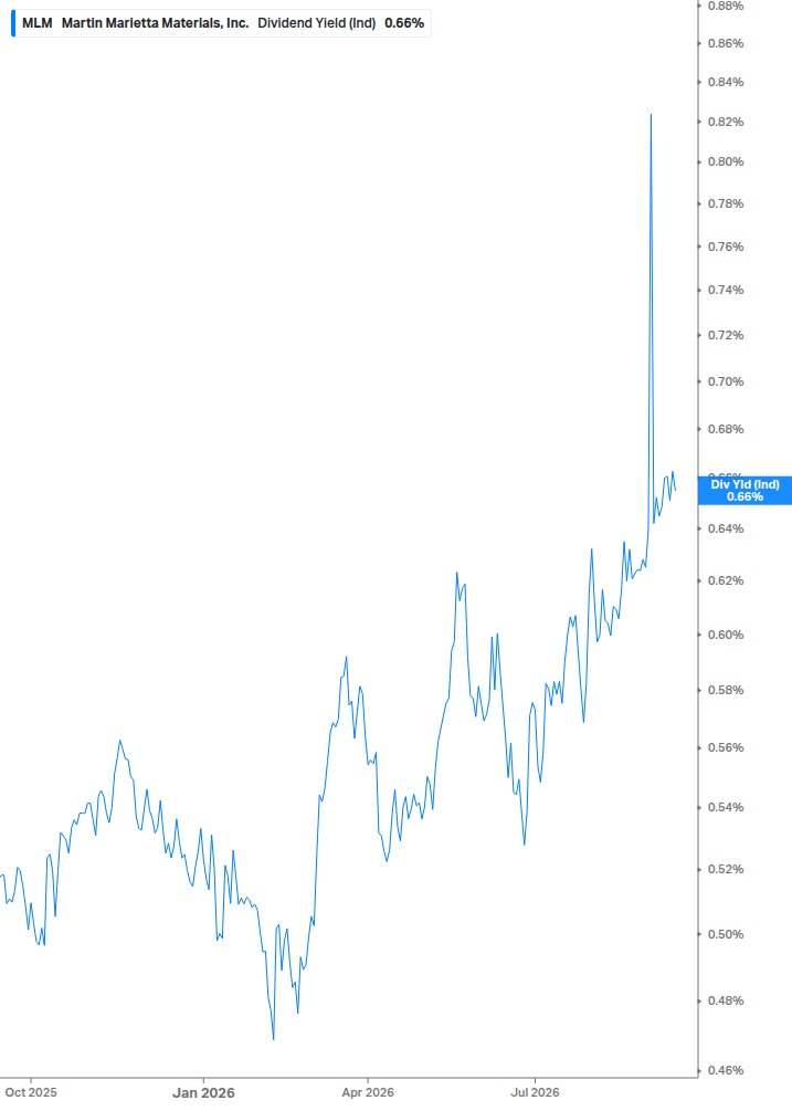 Dividend Yield Chart