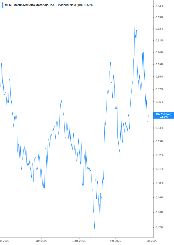 Dividend Yield Chart