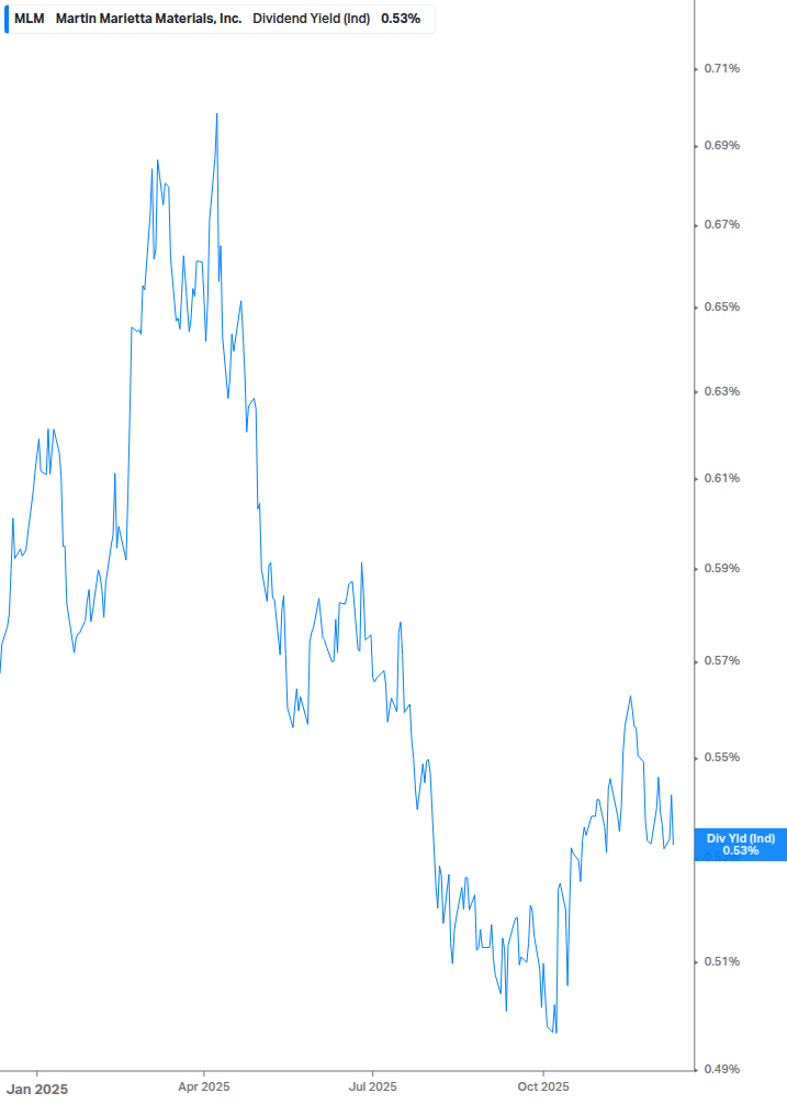 Dividend Yield Chart