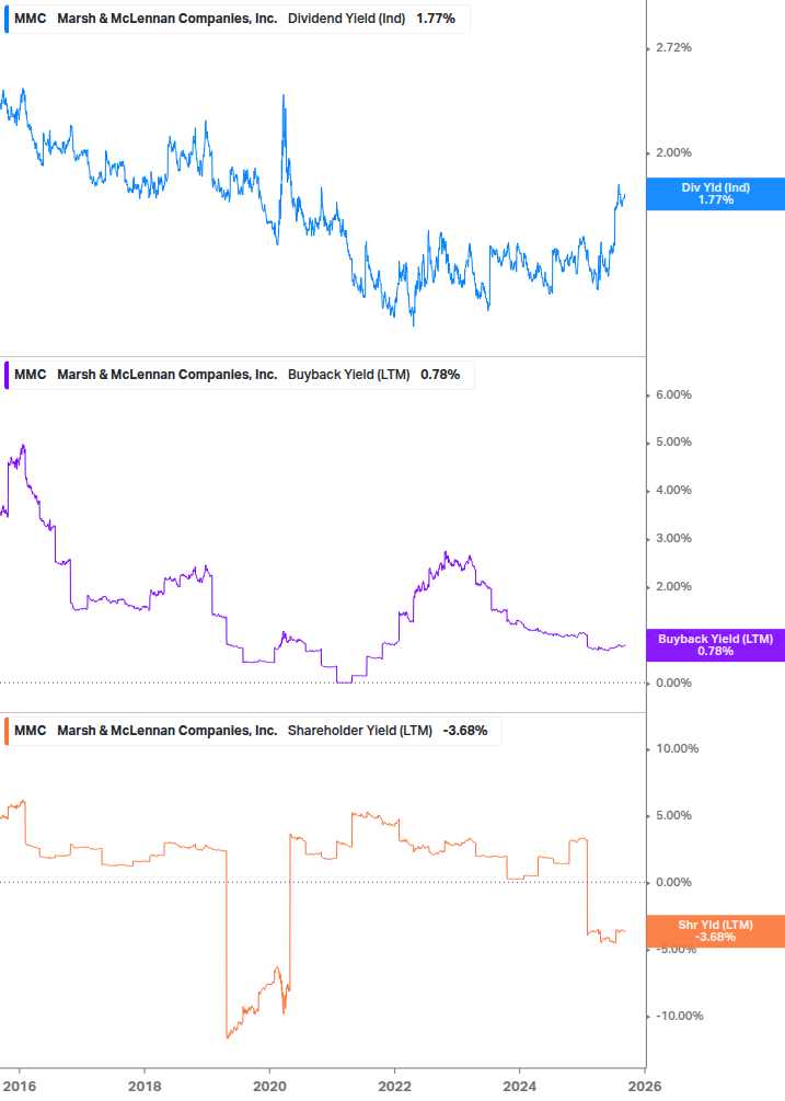Shareholder Yield Chart