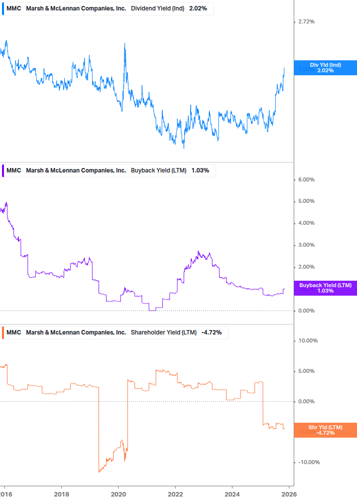 Shareholder Yield Chart