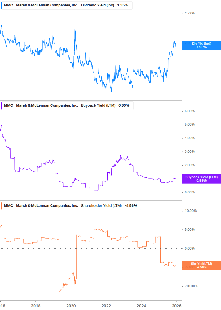 Shareholder Yield Chart