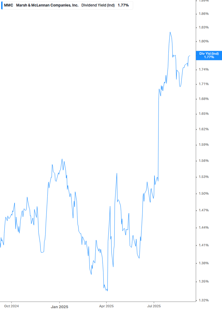 Dividend Yield Chart