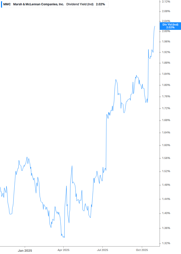 Dividend Yield Chart