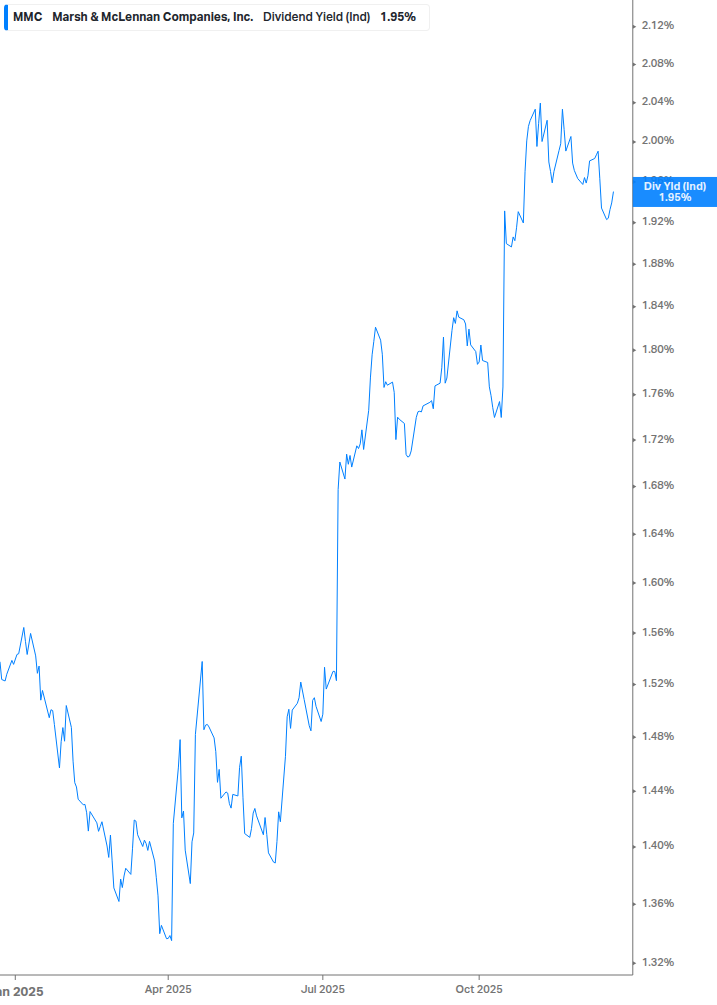 Dividend Yield Chart