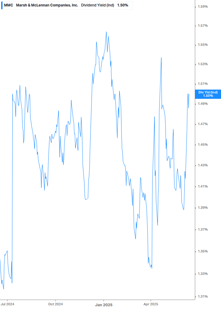 Dividend Yield Chart