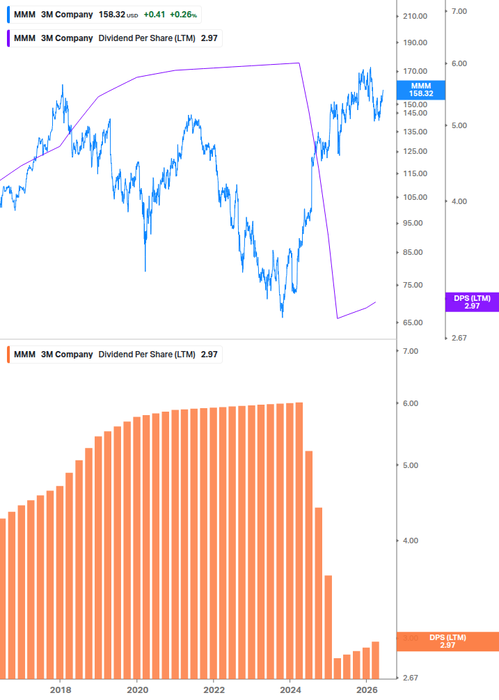 Dividend Growth Chart