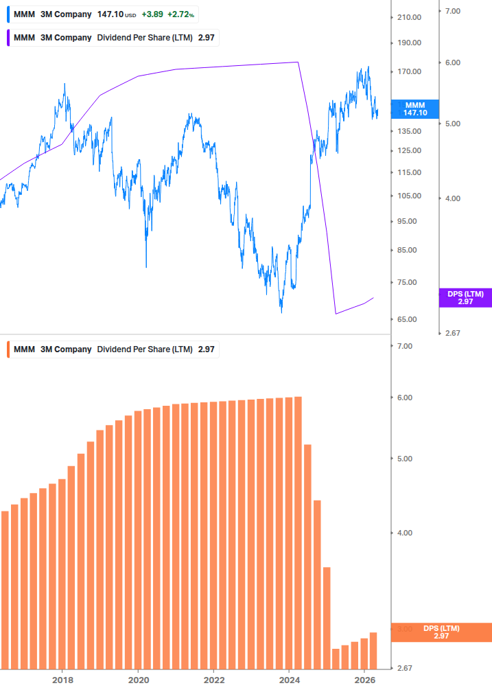 Dividend Growth Chart