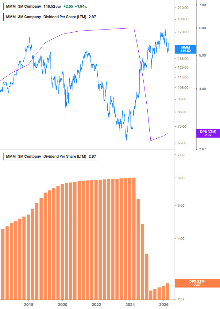 Dividend Growth Chart