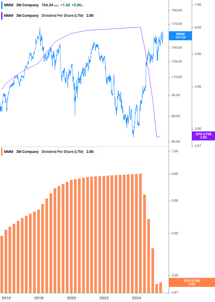 Dividend Growth Chart