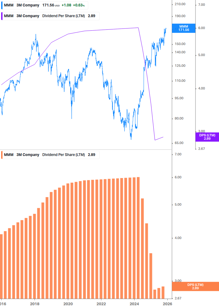 Dividend Growth Chart