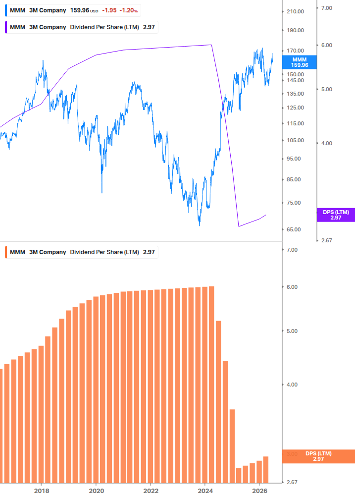 Dividend Growth Chart