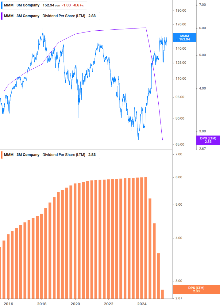 Dividend Growth Chart
