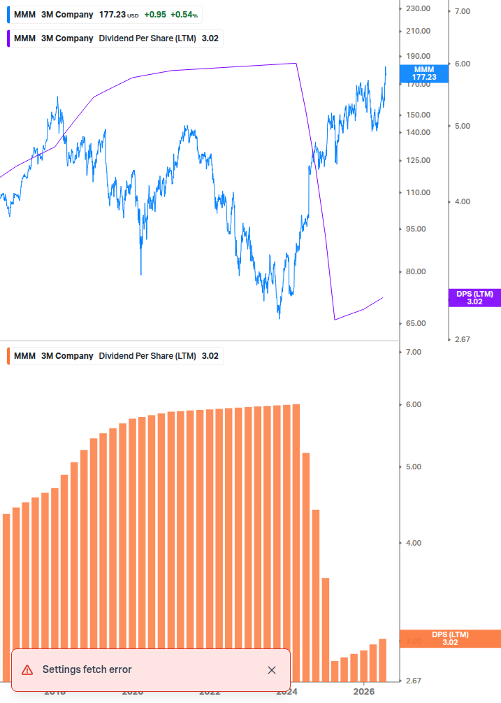 Dividend Growth Chart