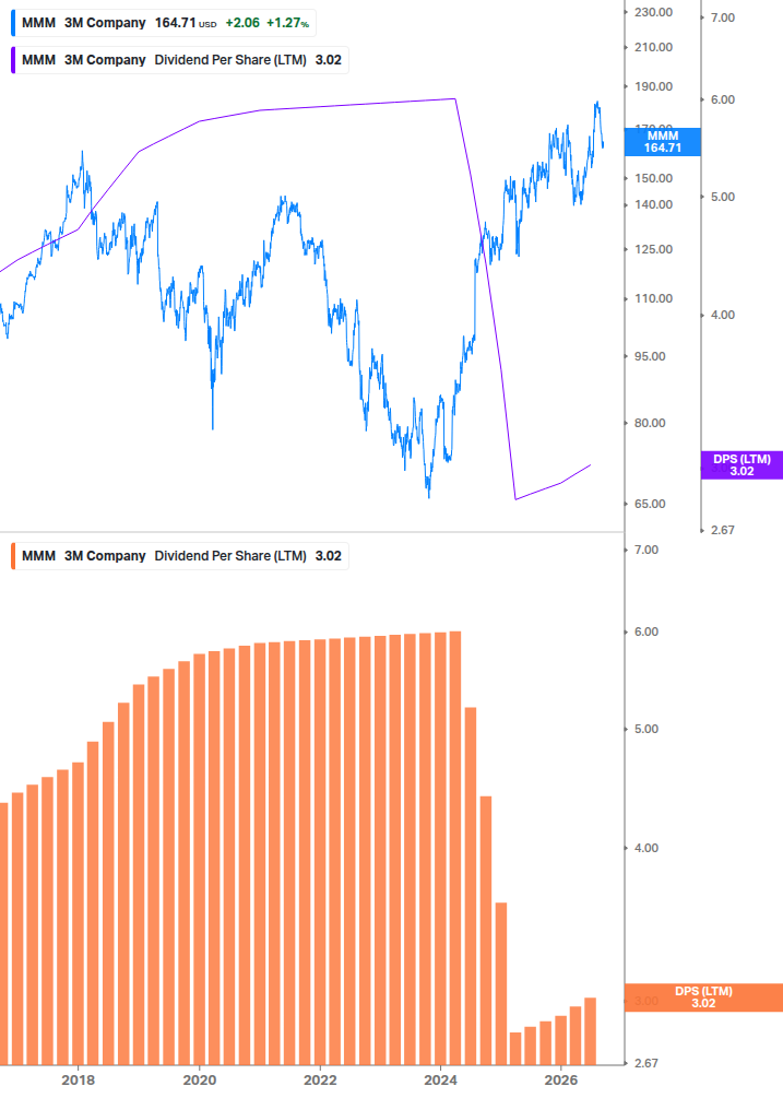 Dividend Growth Chart